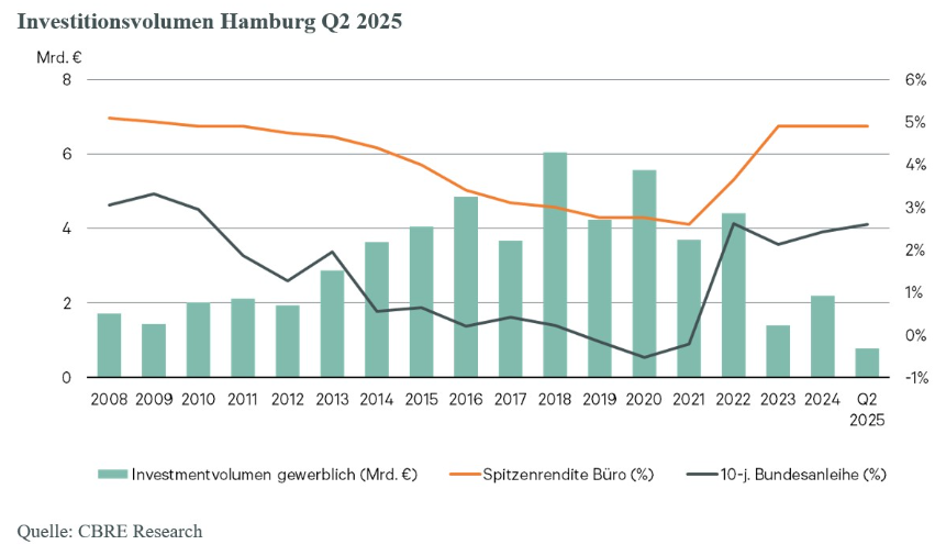 investitionsvolumen-hamburg-q1-2025