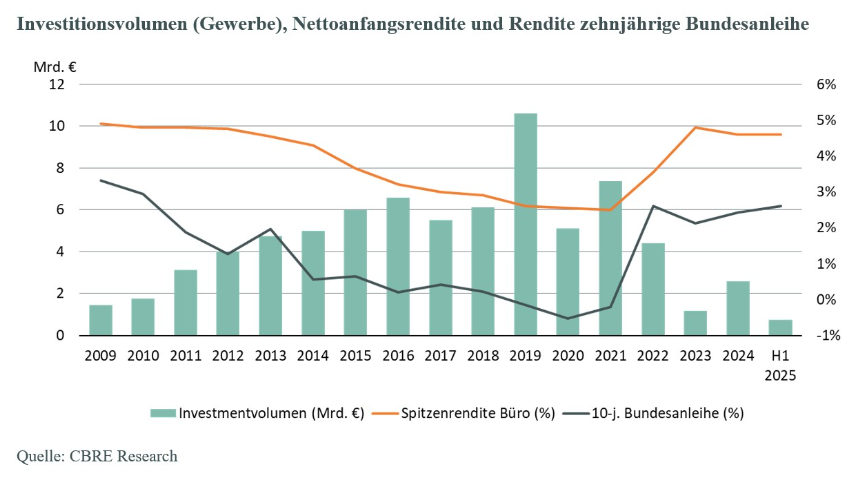 investitionsvolumen-muenchen-q1-2025