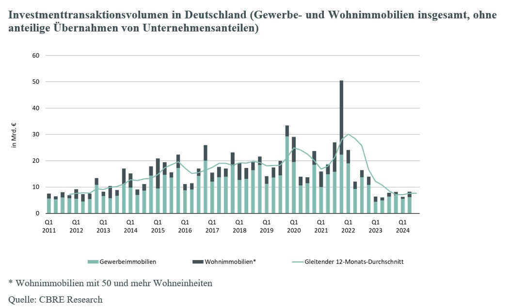 investmenttransaktionsvolumen-in-deutschland