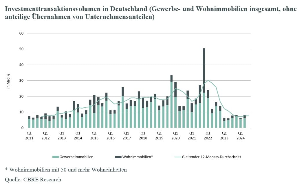 investmenttransaktionsvolumen-in-deutschland