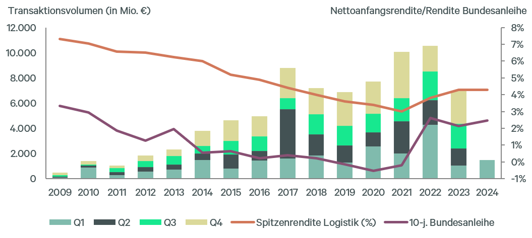 logistikimmobilieninvestmentmarkt-deutschland