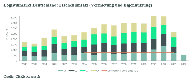 logistikmarkt-deutschland-flaechenumnutzung