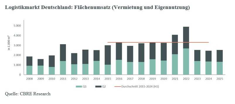 logistikmarkt-deutschland-vermietung-und-eigennutzung