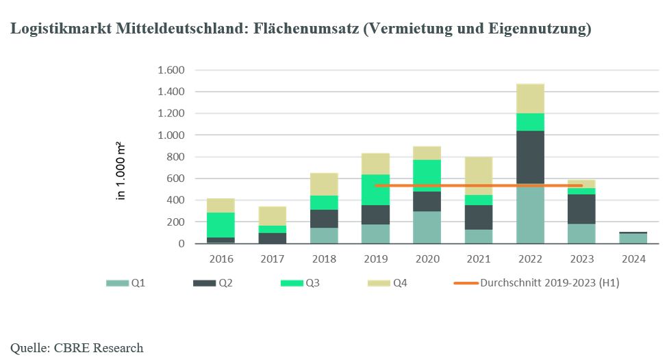 logistikmarkt-mitteldeutschland-flaechenumsatz