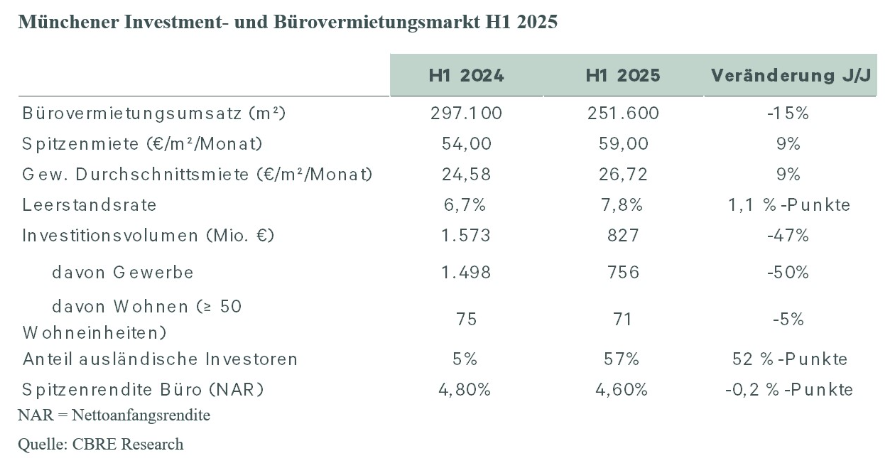 muenchner-investment-und-buerovermietungsmarkt-q1-2025