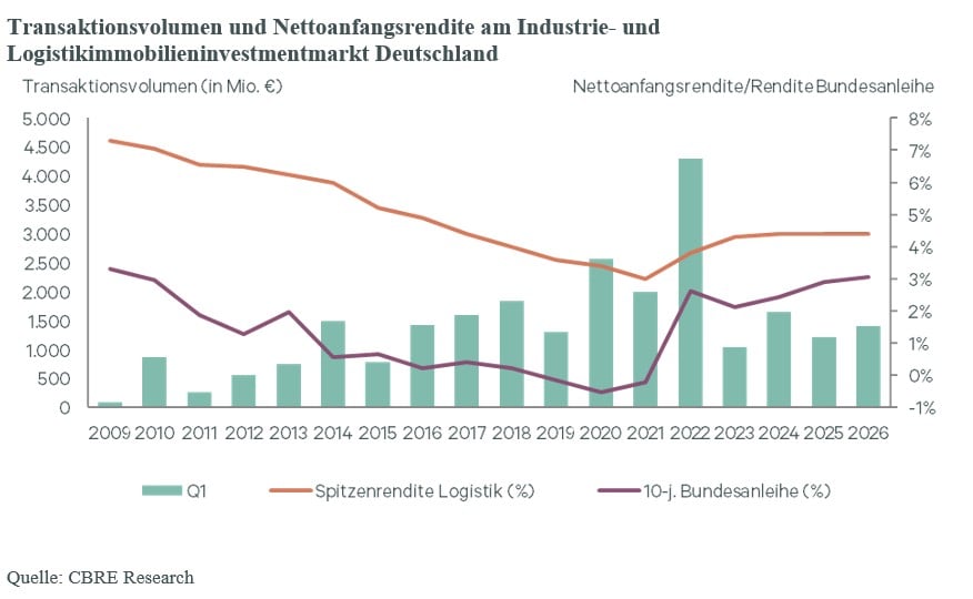 Q1_2026_Logistik_Inv_1