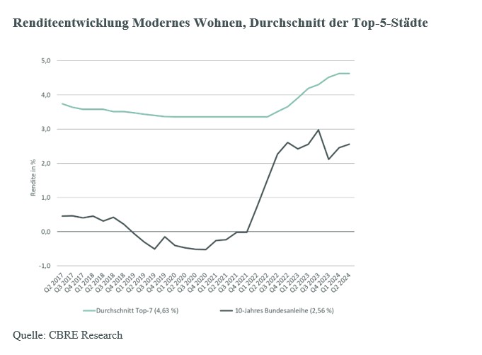renditeentwicklung-modernes-wohnen-durchschnitt-top-5