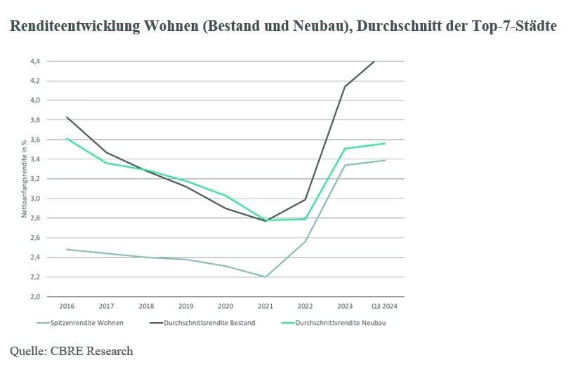 renditeentwicklung-wohnen-bestand-neubau