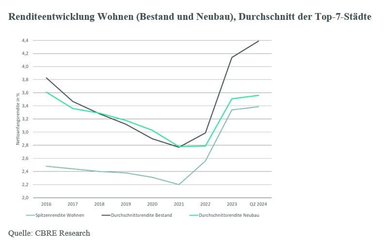 renditeentwicklung-wohnen-durchschnitt-top-7-staedte