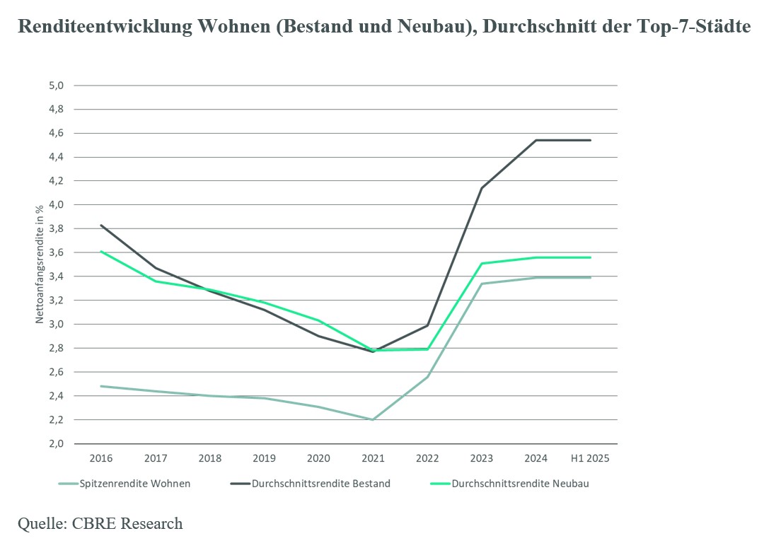 renditeentwicklung-wohnen