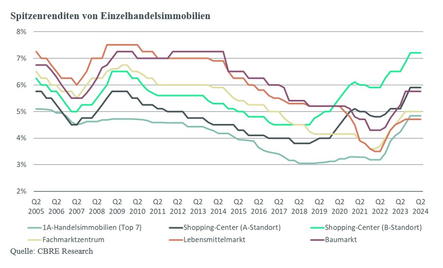 spitzenrenditen-von-einzelhandelsimmobilien2