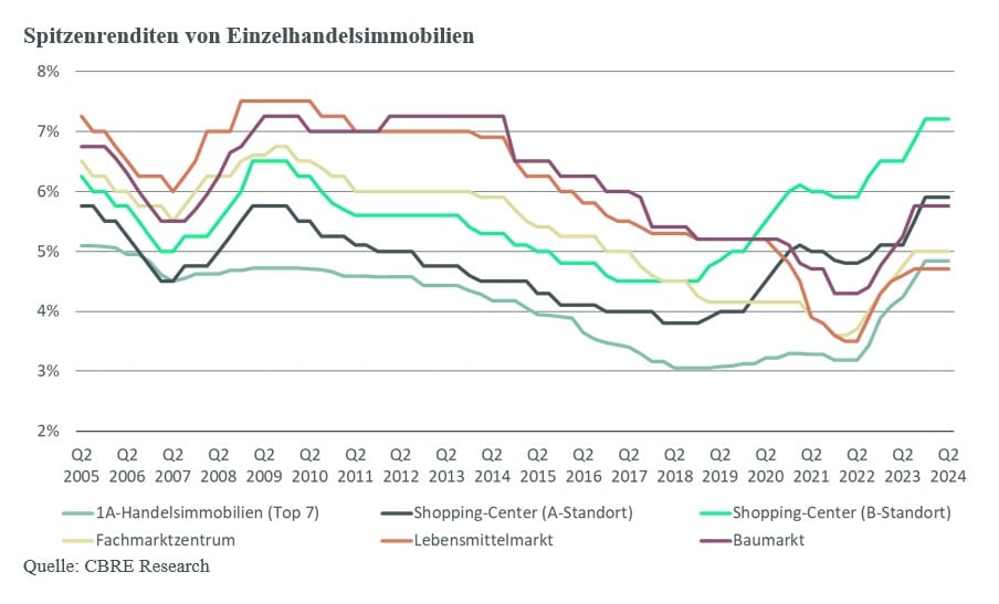spitzenrenditen-von-einzelhandelsimmobilien2