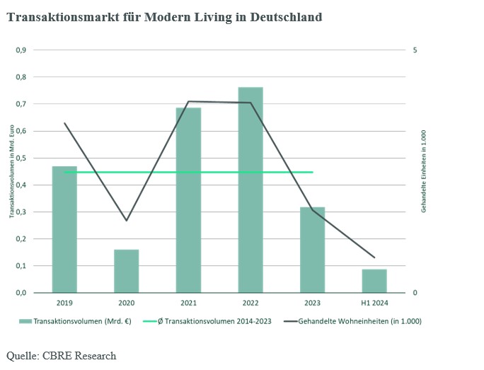transaktionsmarkt-fuer-modern-living-in-deutschland