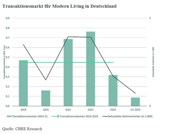 transaktionsmarkt-fuer-modern-living-in-deutschland