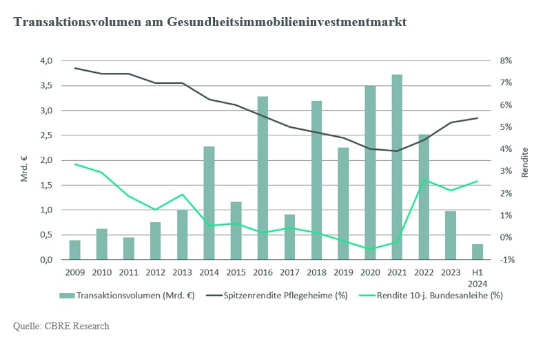 transaktionsvolumen-am-gesundheitsimmobilienmarkt-bis-h1-2024
