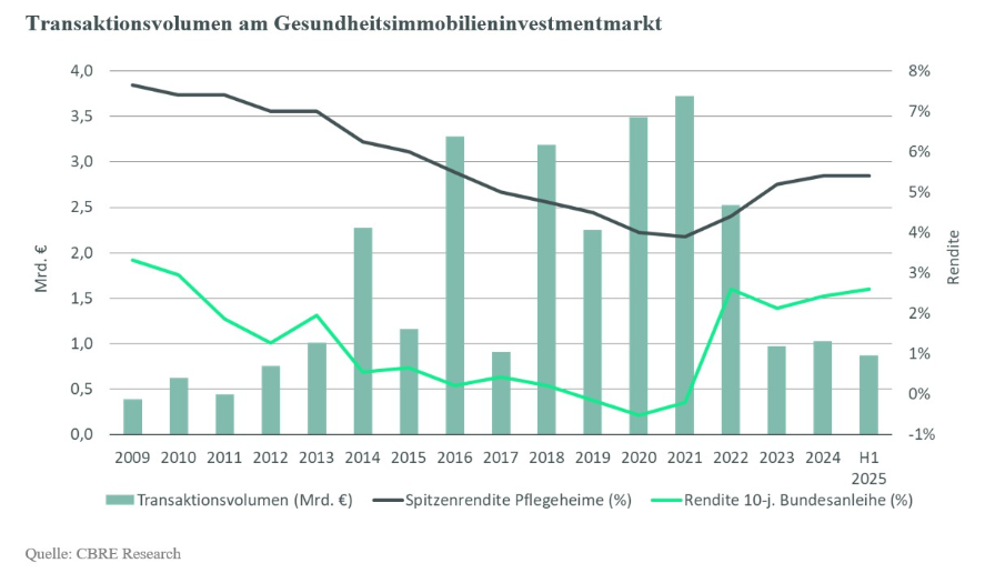 transaktionsvolumen-am-gesundheitsimmobilienmarkt