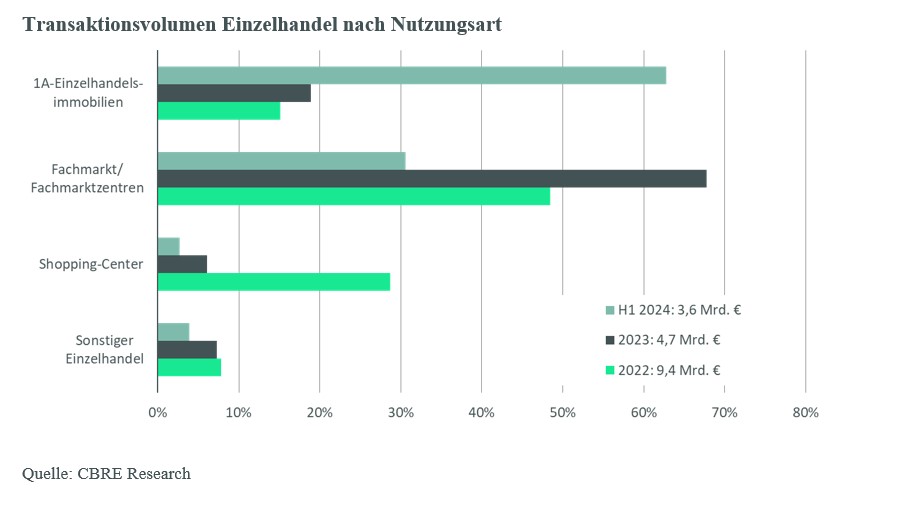 transaktionsvolumen-einzelhandel-nach-nutzungsart