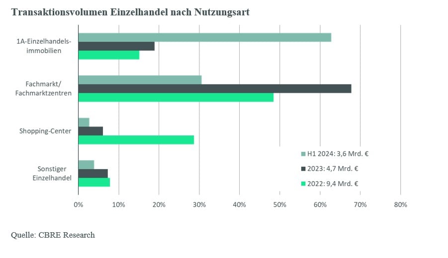 transaktionsvolumen-einzelhandel-nach-nutzungsart