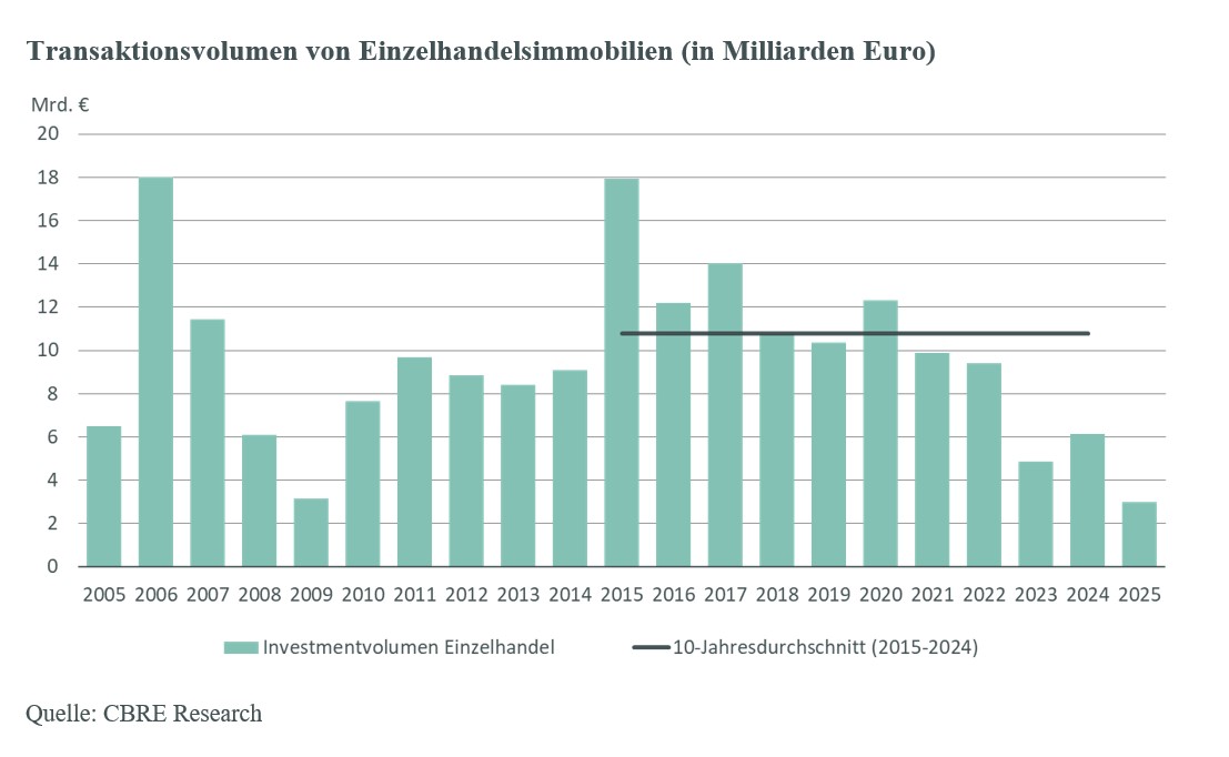 transaktionsvolumen-einzelhandelsimmobilien