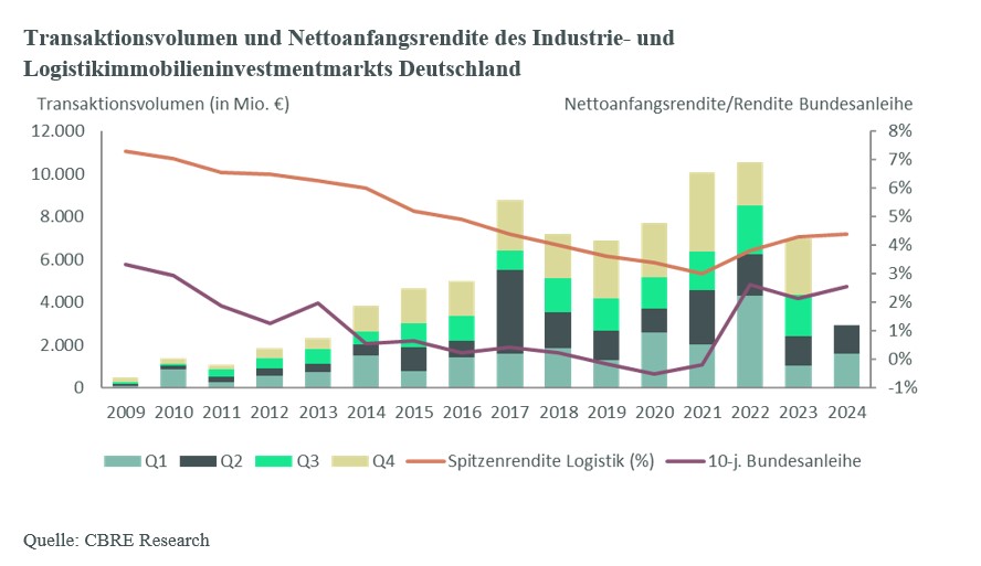 transaktionsvolumen-und-nettoanfangsrendite-industrie-logistik
