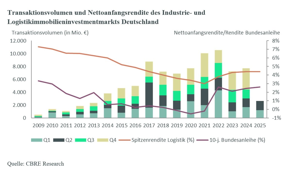transaktionsvolumen-und-nettoanfangsrendite