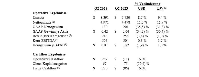 wesentliche-ergebnisse-von-cbre