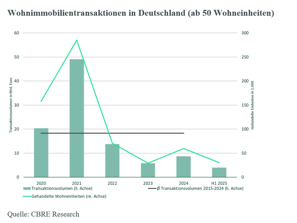 wohnimmobilientransaktionen-deutschland