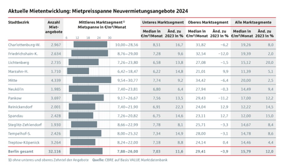 Berlin Hyp und CBRE: Wohnmarktreport Berlin 2025: Neuvertragsmieten ...