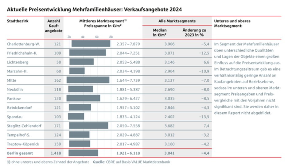 Berlin Hyp und CBRE: Wohnmarktreport Berlin 2025: Neuvertragsmieten ...