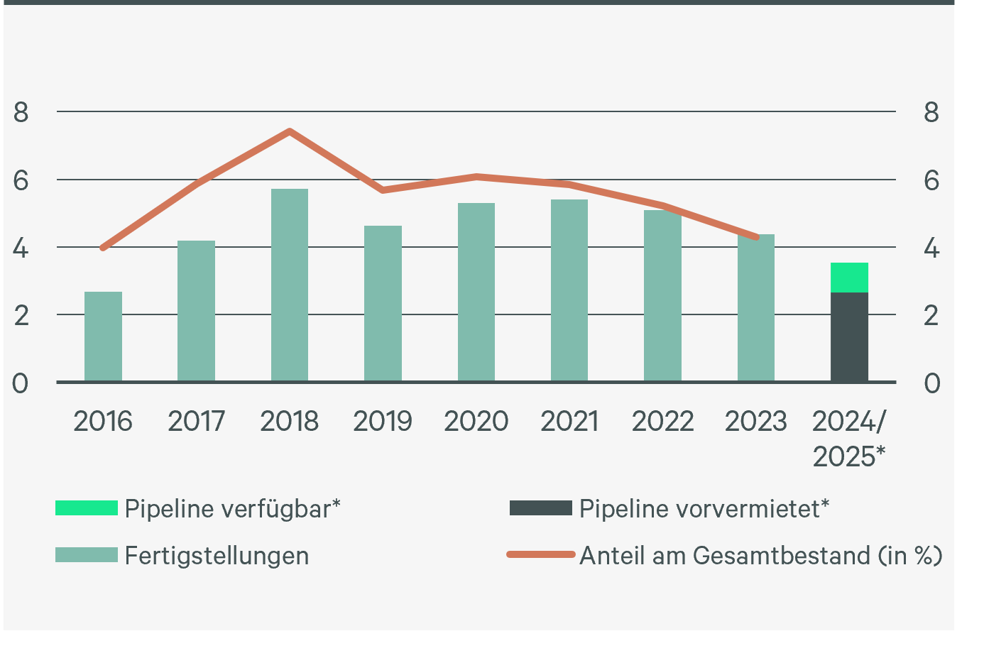 Abb_10_Entwicklung Fertigstellungen und Pipeline