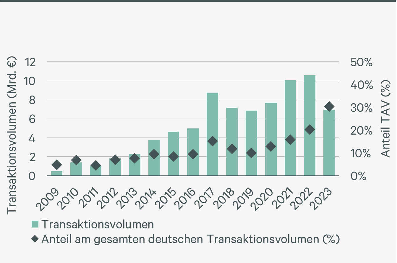 Abb_11_Investitionsvolumen fr Logistikimmobilien