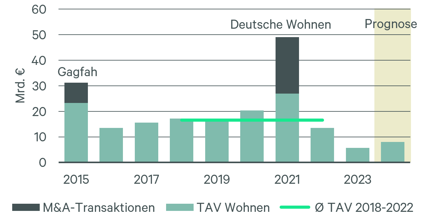 Abb_13_Transaktionsvolumen Wohnen Deutschland