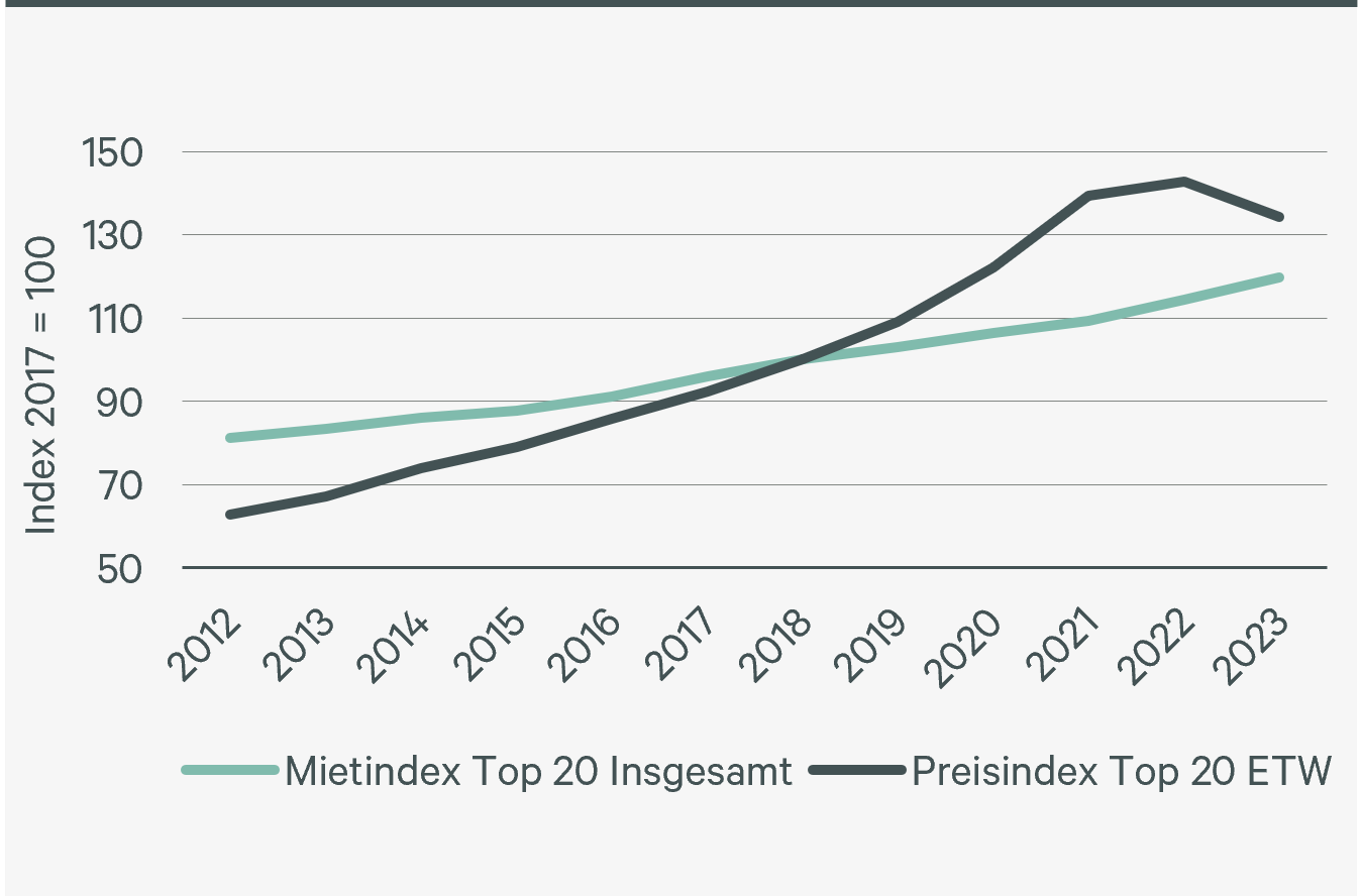 Abb_14_Preis- und Mietindex Top-20-Stdte