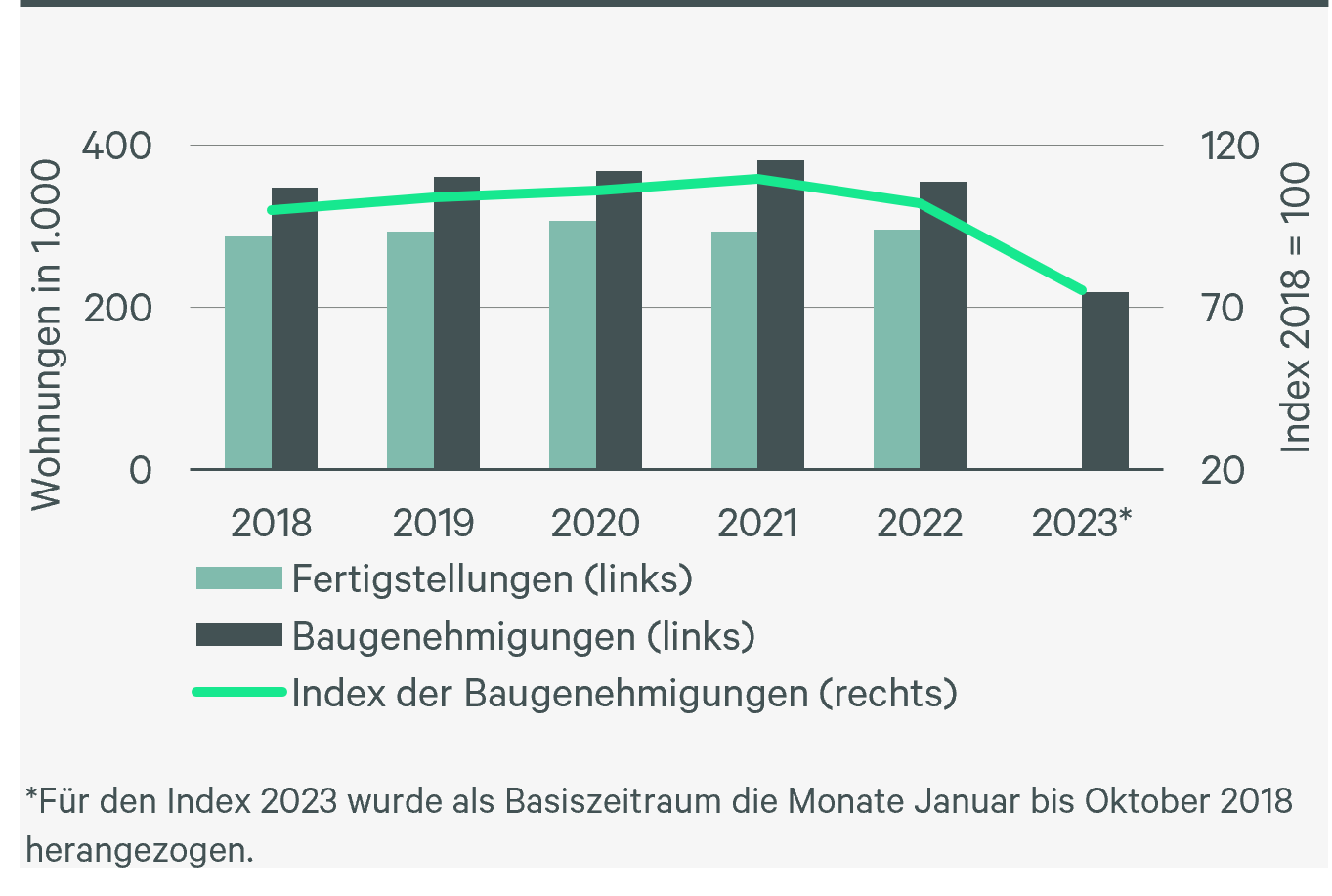Abb_15_Wohnungsbauttigkeit Deutschland