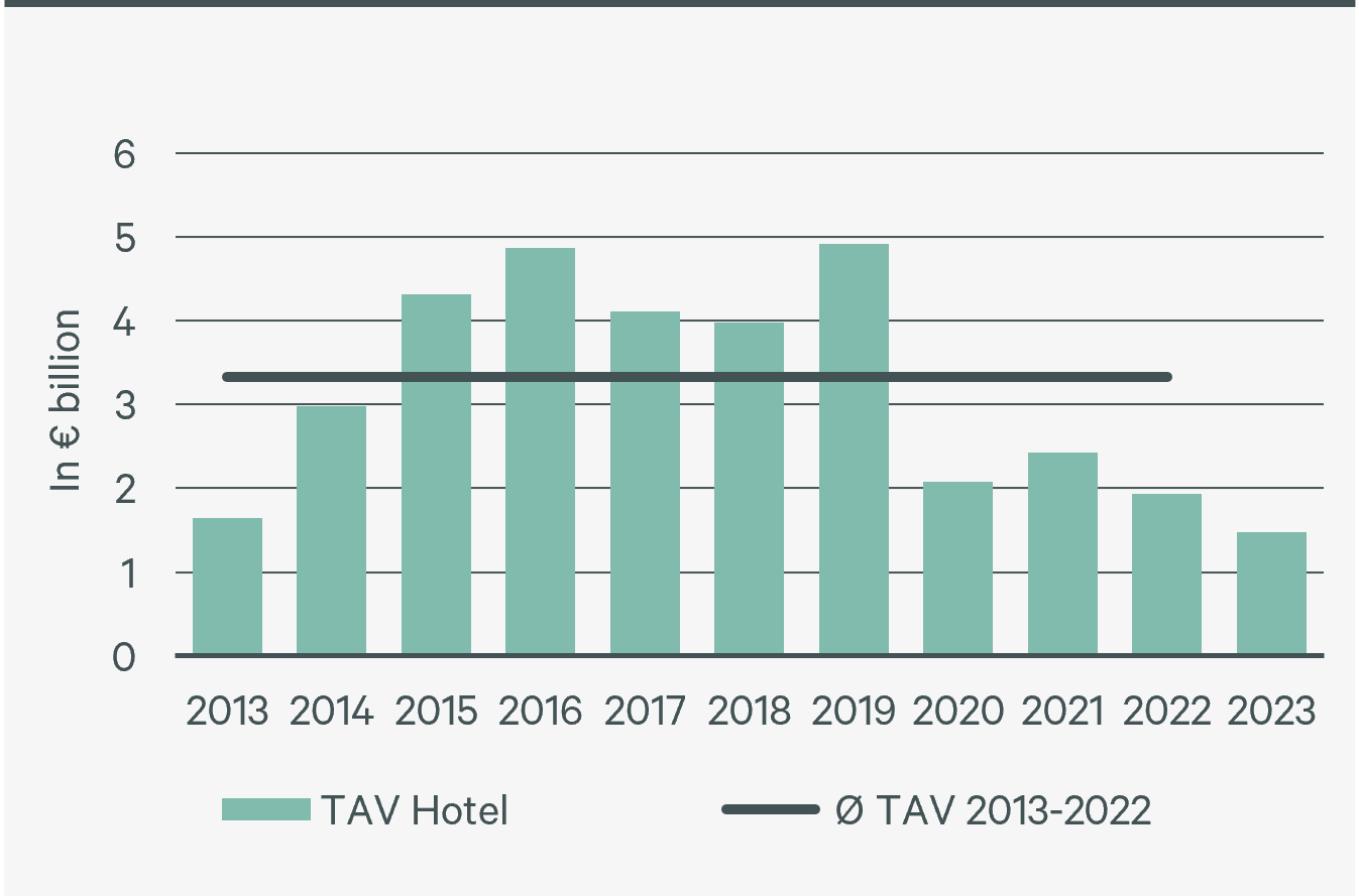 Abb_17_Hotel transaction volume