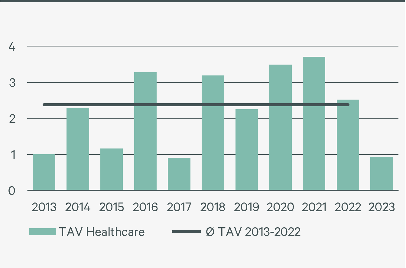Abb_18_Transaktionsvolumen Healthcare Deutschland