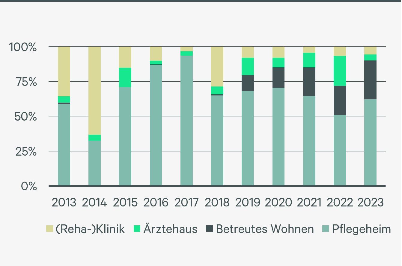 Abb_19_Healthcare-Investments nach Assetklassen