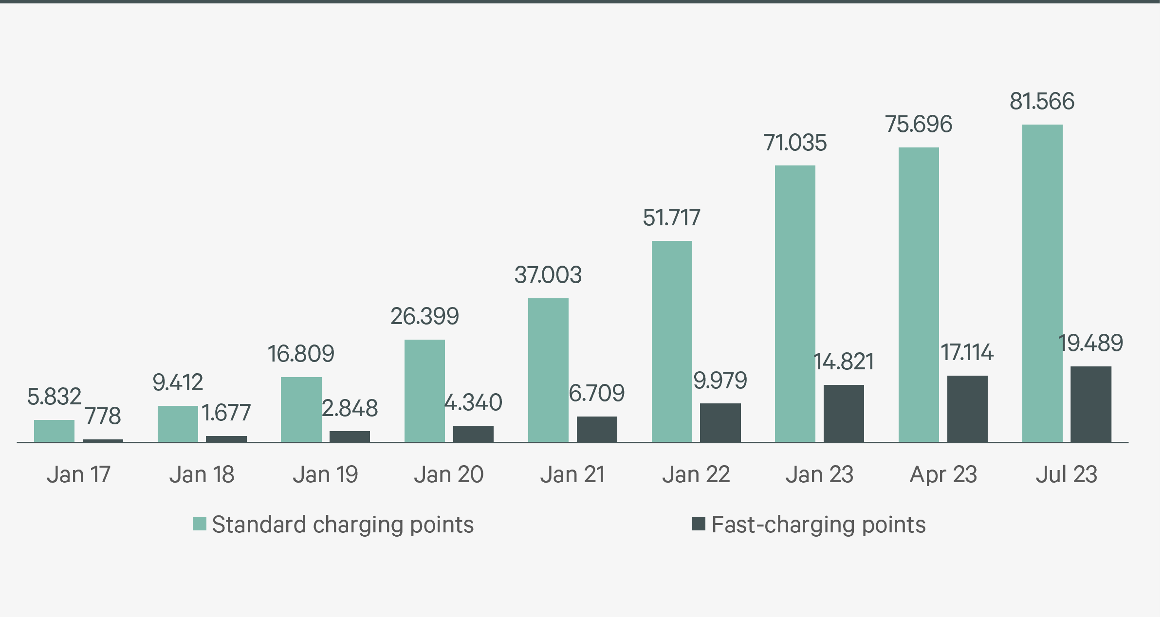 Abb_24_Development of charging points in Germany