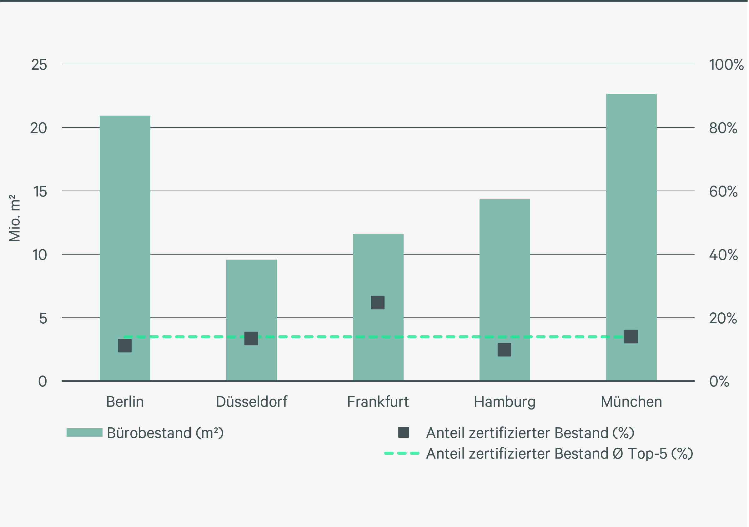 Abb_26_Brobestand und Anteil an zertifiziertem Bestand