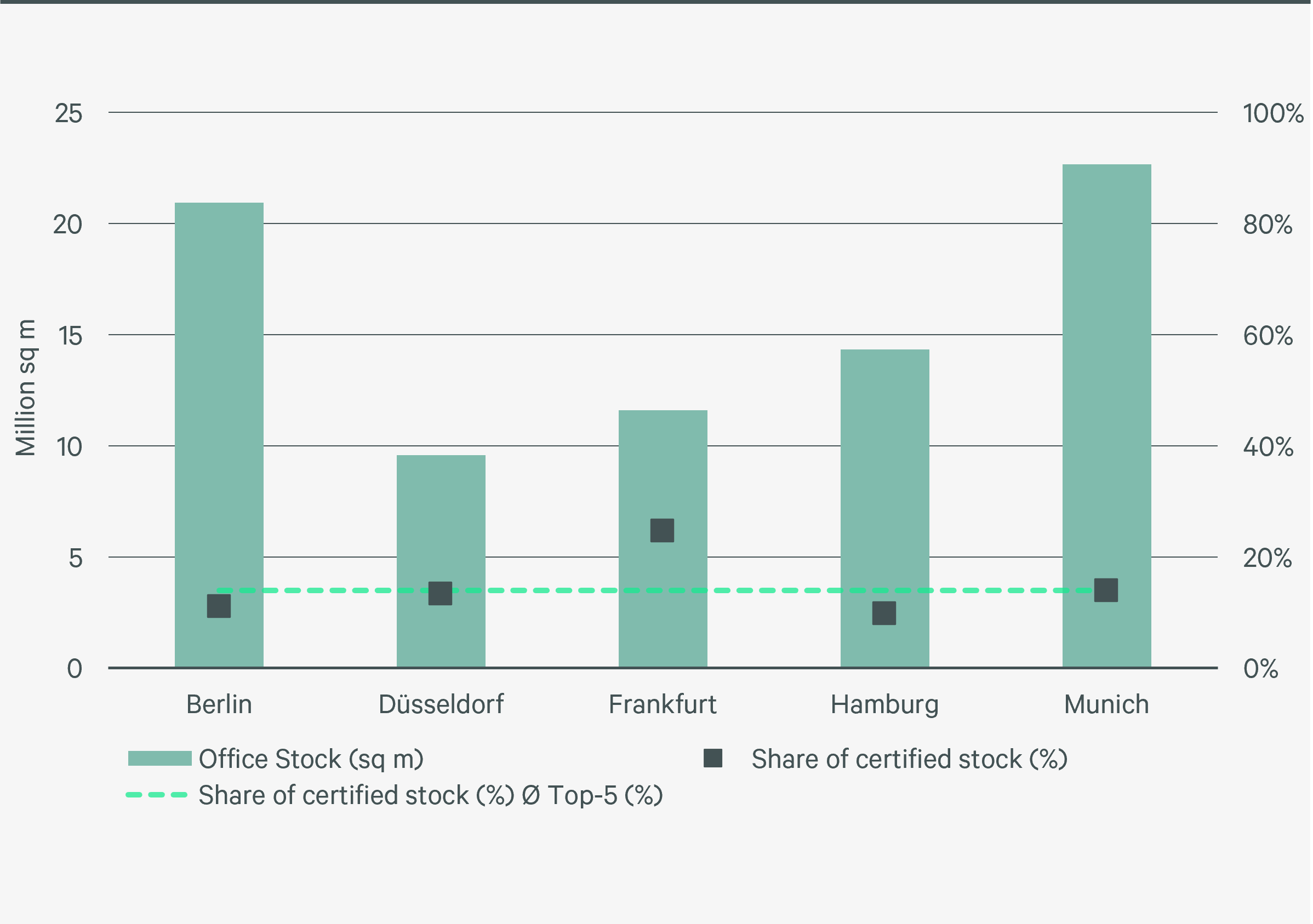 Abb_26_Office stock and share of certified stock