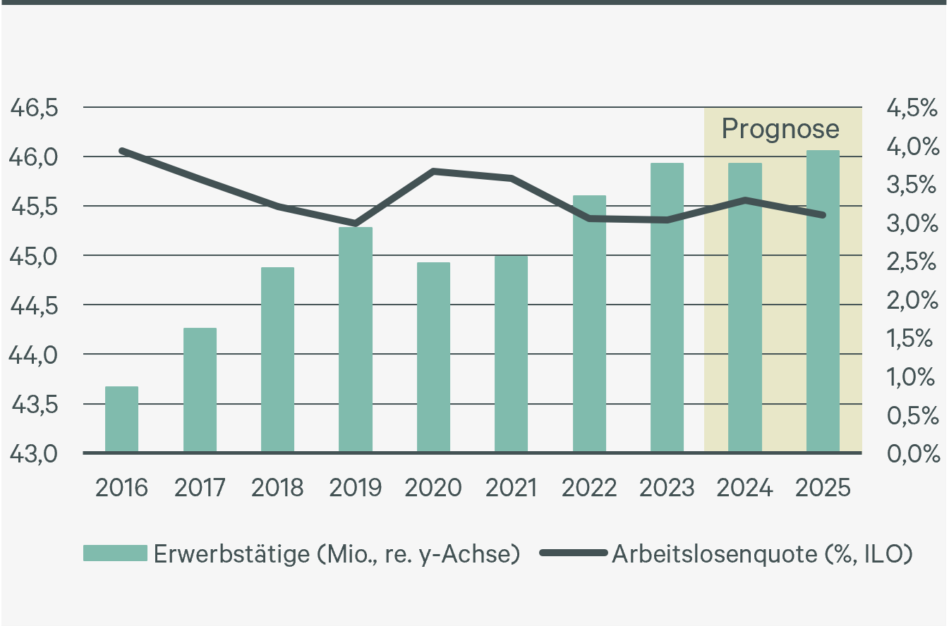 Abb_2_Arbeitsmarktentwicklung