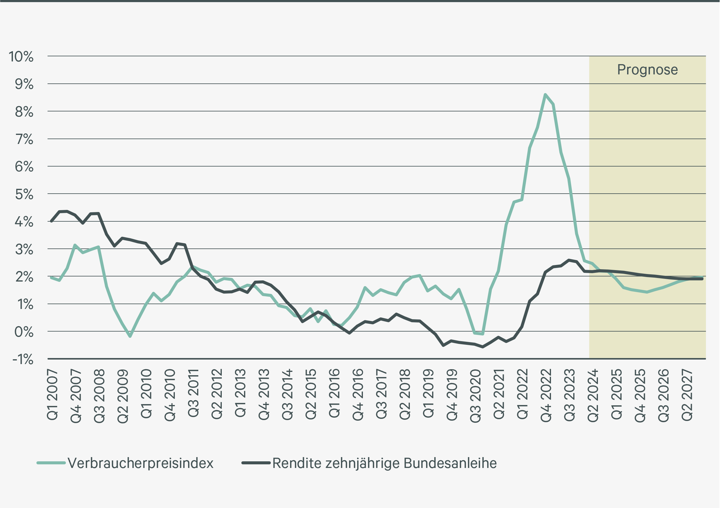 Abb_3_Inflationsrate und Rendite zehnjhrige Bundesanleihe