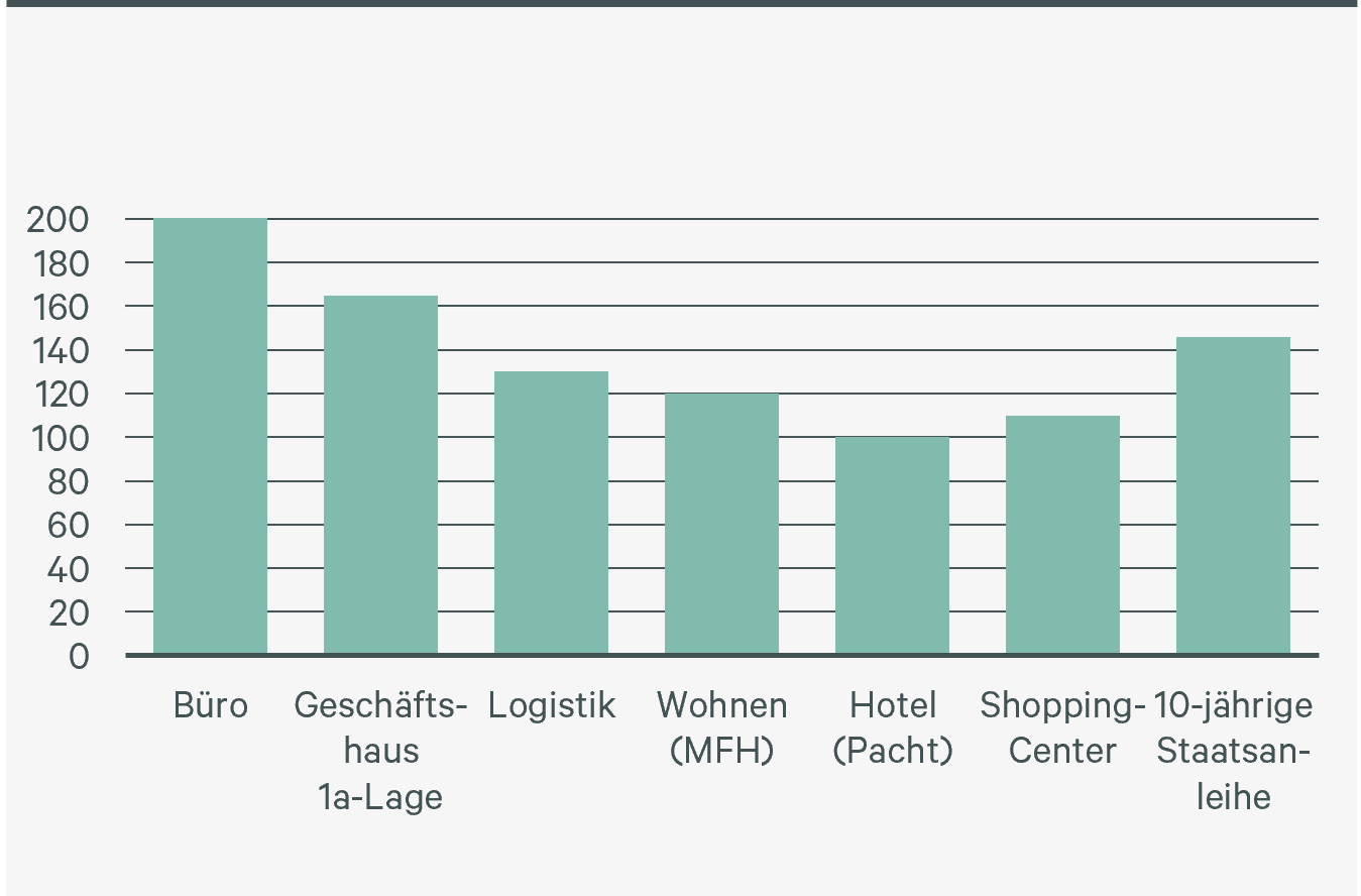 Abb_5_Anstieg der Immobilien- und Benchmarkrenditen im Vergleich