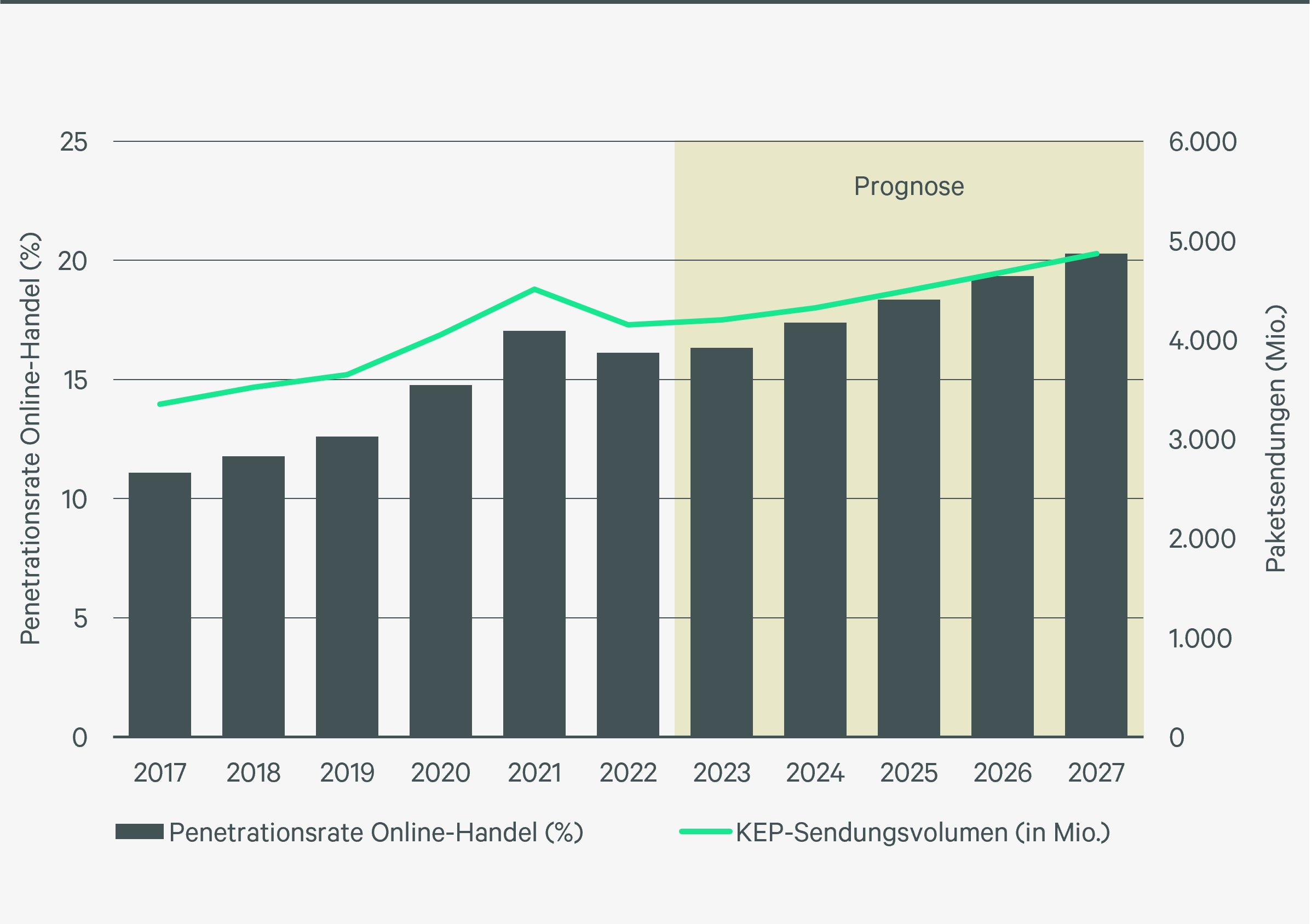 Abb_9_Entwicklung des Online-Handels in Deutschland inkl Prognose