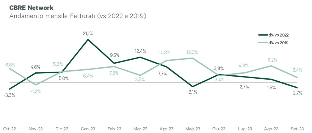retail cbre