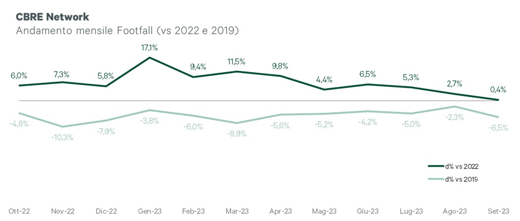 retail cbre