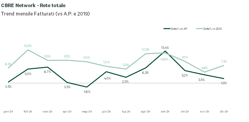 fatturato-centri-commerciali-cbre