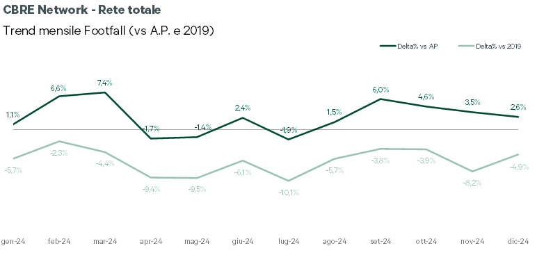 footfall-centri-commerciali-cbre