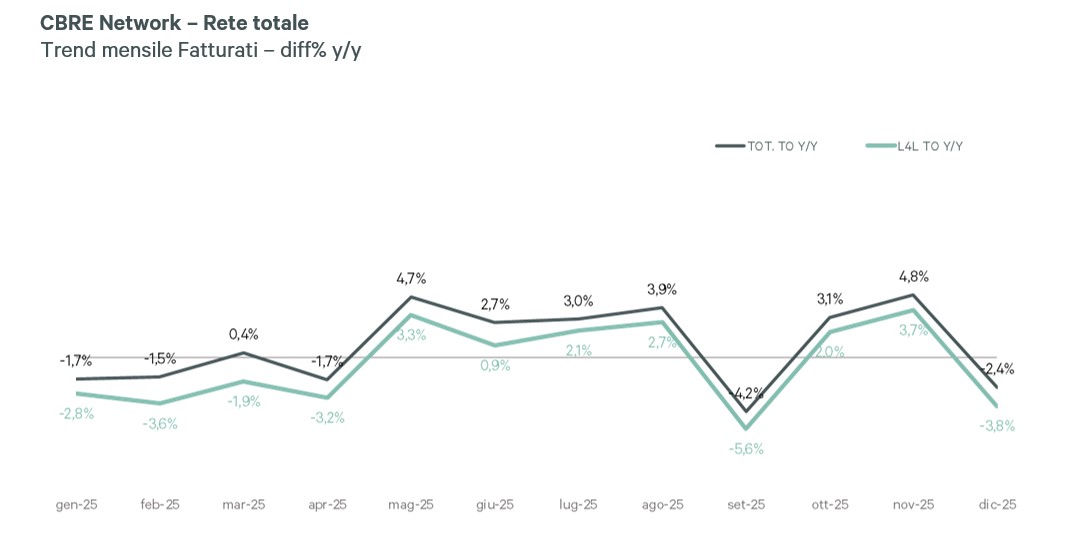 grafico sul fatturato dei centri commerciali di cbre in italia