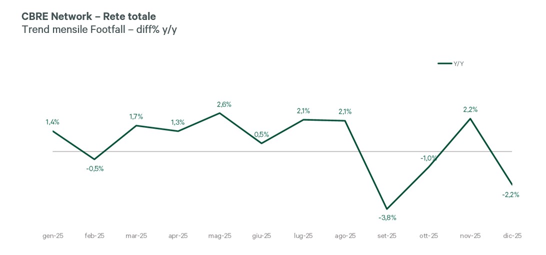 grafico sul footfall dei centri commerciali di cbre in italia